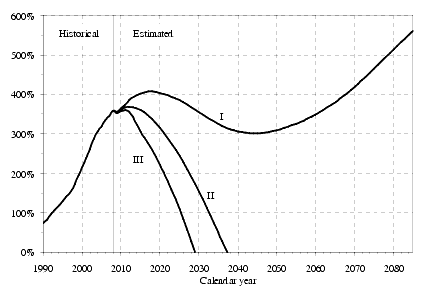 SS Projections