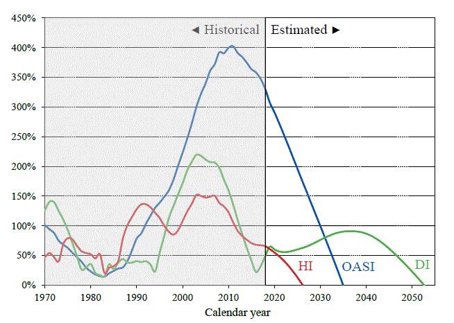 click on graph for underlying data