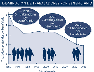 Disminuci&oacute;n de trabajadores por beneficiario