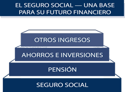 El Seguro Social-La base para su futuro financiero