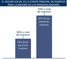 Fuente principal de ingresos para la personas mayores