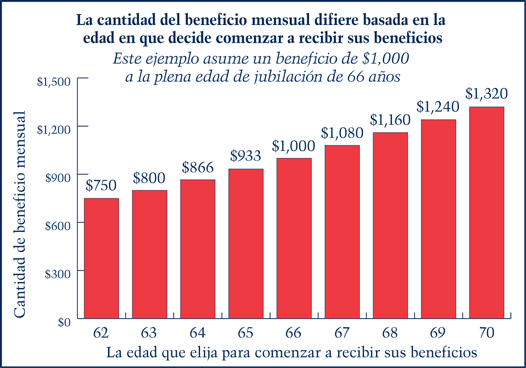 Gr�fica de un ejemplo de c�mo la cantidad de sus beneficios mensuales difiere basada en su edad.