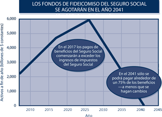 Los fondos de fideicomiso del Seguro Social se agotar&aacute;n en el a&ntilde;o 2040
