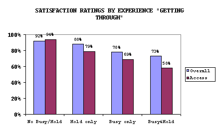 Satisfaction Ratings by Experience Getting Through