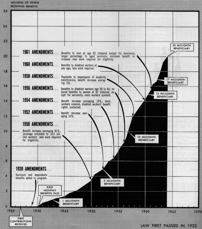 chart tracing milestones in Social Security