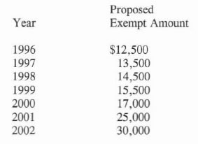 Increase in Earnings Test Annual Exempt Amount Table