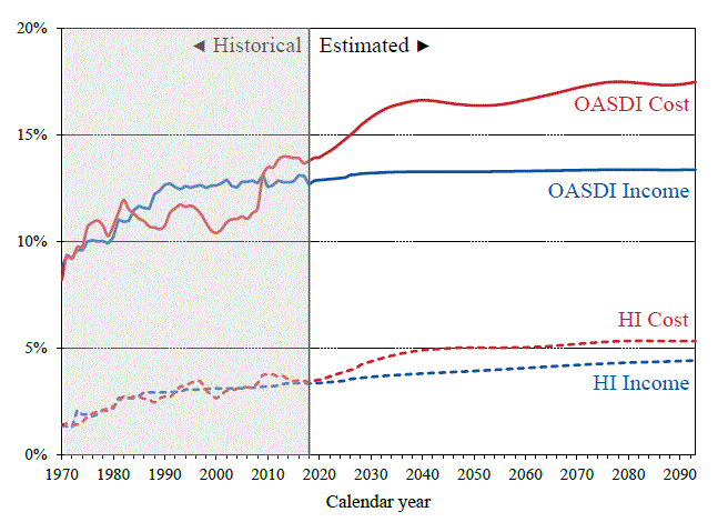 Social Security and Medicare Cost as a Percentage of GDP