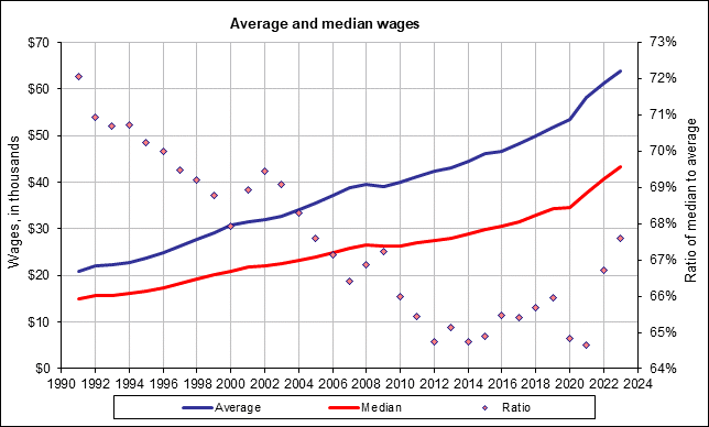 average