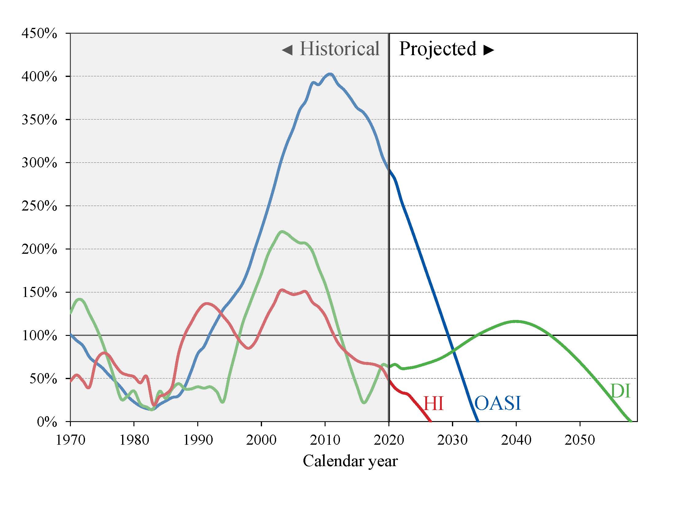 click on graph for underlying data