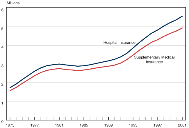 medicaid and medicare. for Medicare amp; Medicaid