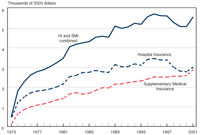 Line chart with tabular version below.