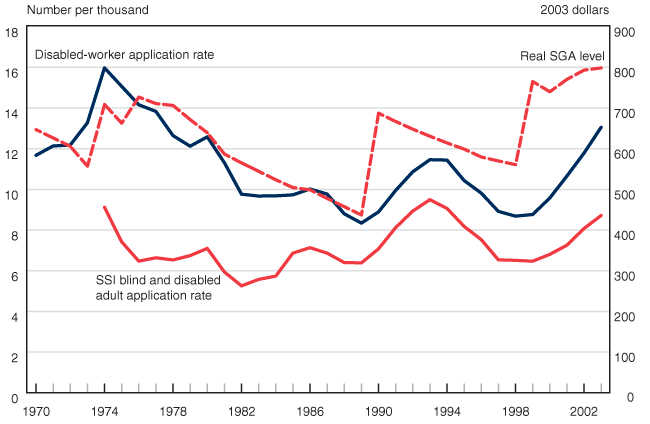 Line chart with tabular version below.