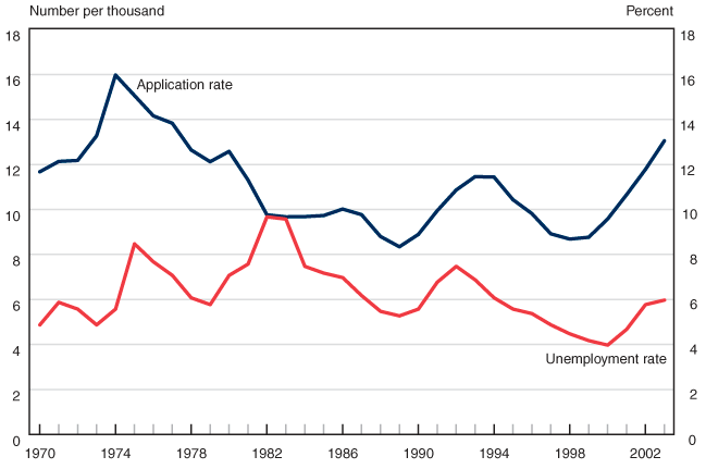 Line chart with tabular version below.