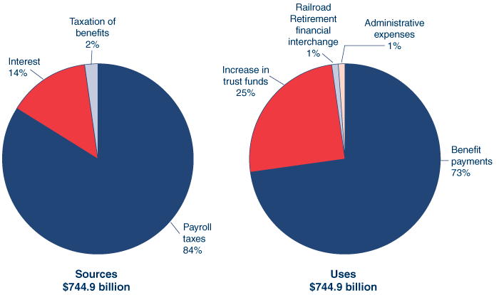 Two pie charts showing the sources and uses of the $744.9 billion in revenue collected by the Social Security trust funds in 2006. The Sources of Revenues pie has three slices. Payroll taxes: 84%. Interest: 14%. Taxation of benefits: 2%. The Uses of Revenues pie has four slices. Benefit payments: 73%. Increase in trust funds: 25%. Administrative expenses: 1%. Railroad Retirement financial interchange: 1%.