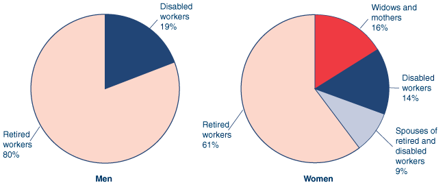 One pie chart for Men and one pie chart for Women described in the text. In addition, 19% of the men and 14% of the women received disabled-worker benefits and 9% of the women received benefits as spouses of retired and disabled workers.
