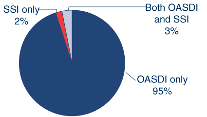 Pie chart. Of the 37 million beneficiaries aged 65 or older in December 2009, 95% received only OASDI benefits, 3% received both OASDI and SSI benefits, and 2% received only SSI payments.