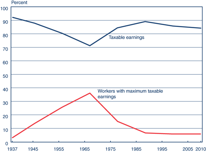 Line chart. In 1937, 92% of earnings were in covered employment. That percentage fell gradually, reaching a low of 71.3% in 1965. It then rose steadily, peaking at 88.9% in 1985, then fell back slowly to about 84% in 2010. The percentage of workers with maximum earnings shows an inverse pattern. Only 3.1% of workers had maximum earnings in 1937, rising steadily and reaching a high of 36.1% in 1965. The percentage fell to 15% in 1975, then to 6.5% in 1985, and to 6% in 2010.