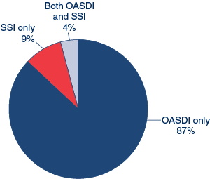 Pie chart. 87% of beneficiaries received only OASDI benefits, 9% received only SSI payments, and 4% received both OASDI and SSI payments.
