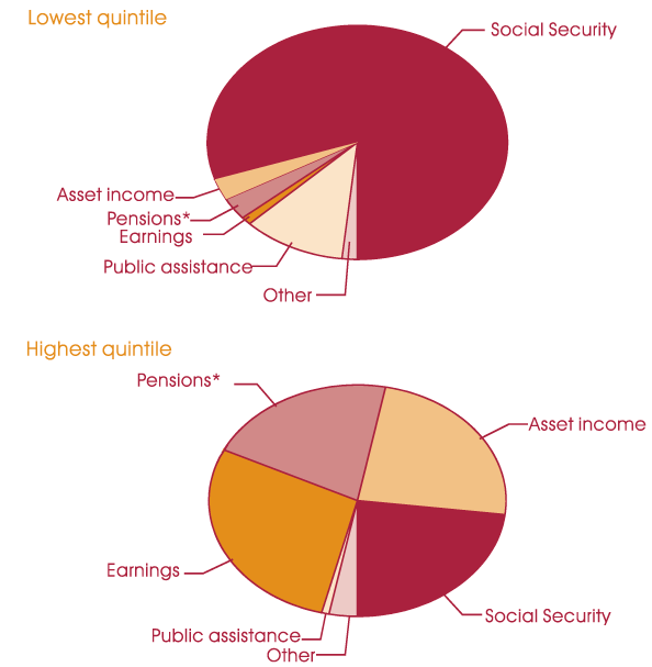 Two pie charts representing data from previous table.