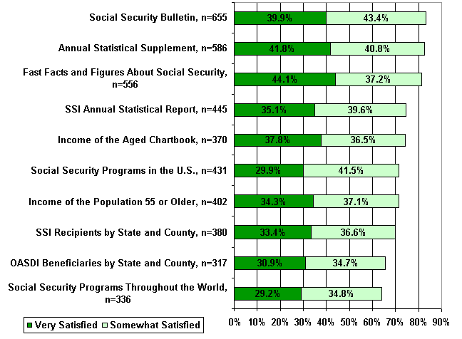 Bar chart showing levels of satisfaction with ten publications among those who had used the publications in the previous two years.  Each publication is represented by a bar, composed of two parts: the percent 'very satisfied' with the publication and the percent 'somewhat satisfied.'  The publications are listed in the chart in the order of total satisfaction (very and somewhat satisfied combined).  The ten publications and the two satisfaction ratings for each are as follows:  for the Social Security Bulletin, 39.9 percent very satisfied and 43.4 somewhat satisfied; for the Annual Statistical Supplement, 41.8 percent and 40.8 percent; for Fast Facts and Figures About Social Security, 44.1 percent and 37.2 percent; for the SSI Annual Statistical Report, 35.1 percent and 39.6 percent; for Income of the Aged Chartbook, 37.8 percent and 36.5 percent; for Social Security Programs in the U.S., 29.9 percent and 41.5 percent; for Income of the Population 55 or Older, 34.3 percent and 37.1 percent;  for SSI Recipients by State and County, 33.4 percent and 36.6 percent; for OASDI Beneficiaries by State and County, 30.9 percent and 34.7 percent; and for Social Security Programs Throughout the World, 29.2 percent and 34.8 percent.