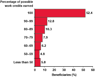 Bar chart with tabular version below.