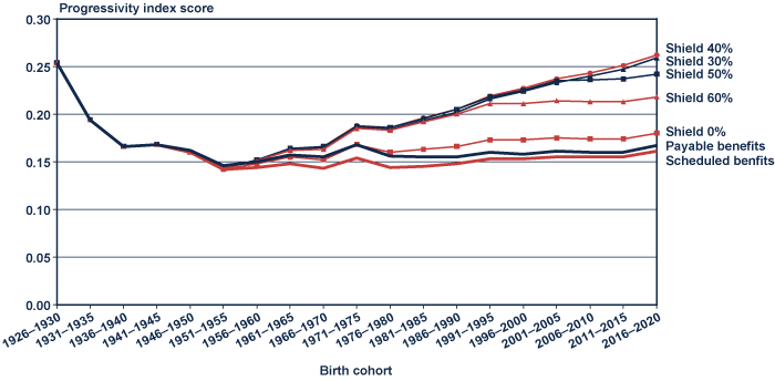 Line chart with tabular version below.