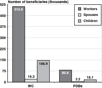 Bar chart with tabular version below.