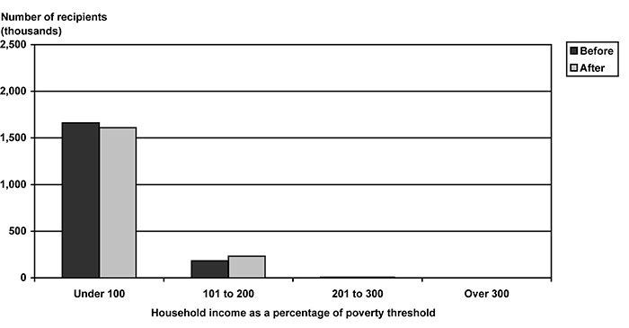 Bar chart with tabular version below.