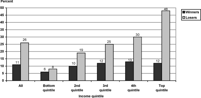 Chart 1 illustrates some of the data already presented in the article in Table 7. It displays the data from the Winners, Last Boomers, and Losers, Last Boomers, columns for the All and Income Quintile rows.