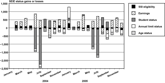 Source data for this chart is provided in Table 8.