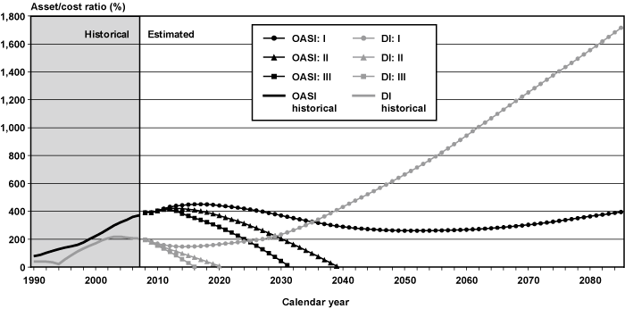 Line chart with tabular version below.