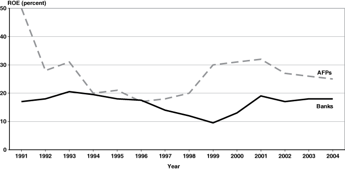 Line chart with tabular version below.