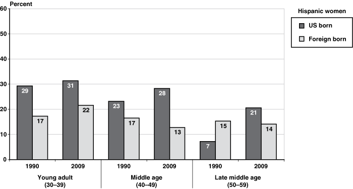 Bar chart with tabular version below.