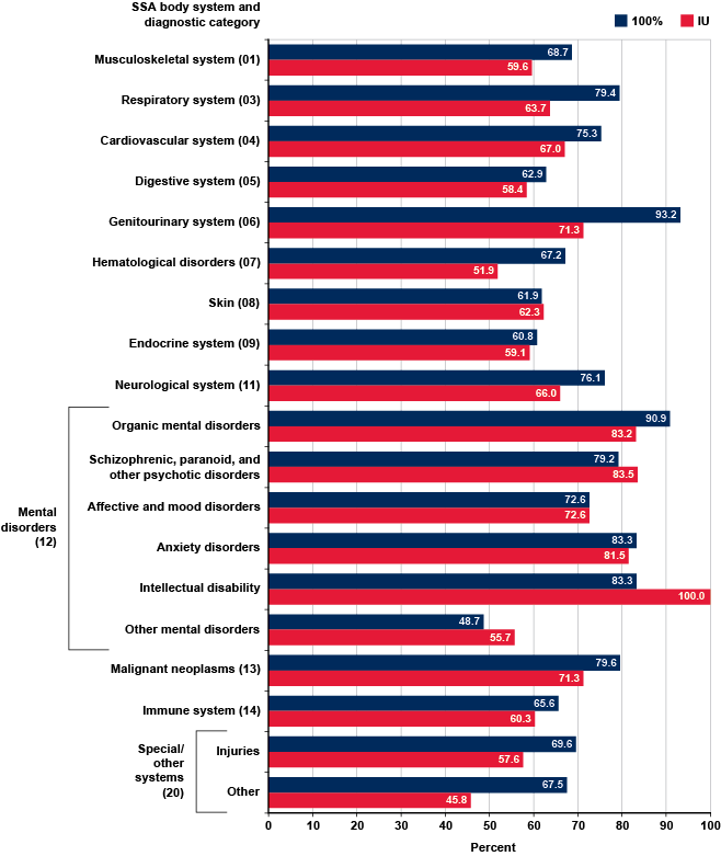 Bar chart linked to data in table format.