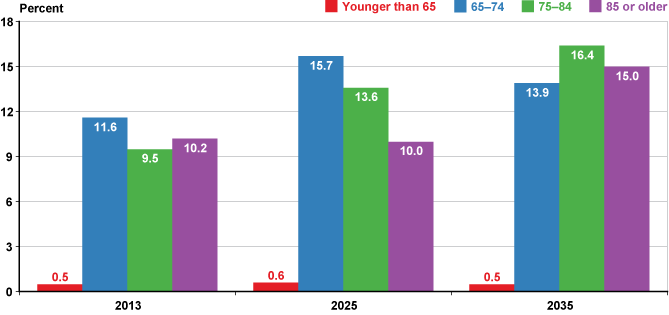 Bar chart with tabular version below.