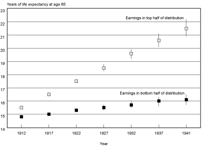 Confidence-interval chart with tabular version below.