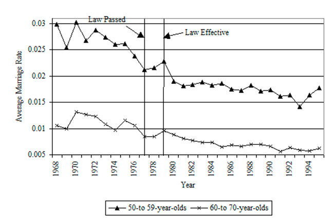 Line chart with text description below.