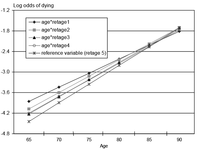 Line chart with tabular version below.