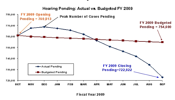 Hearings Pending: Actual vs. Budgeted