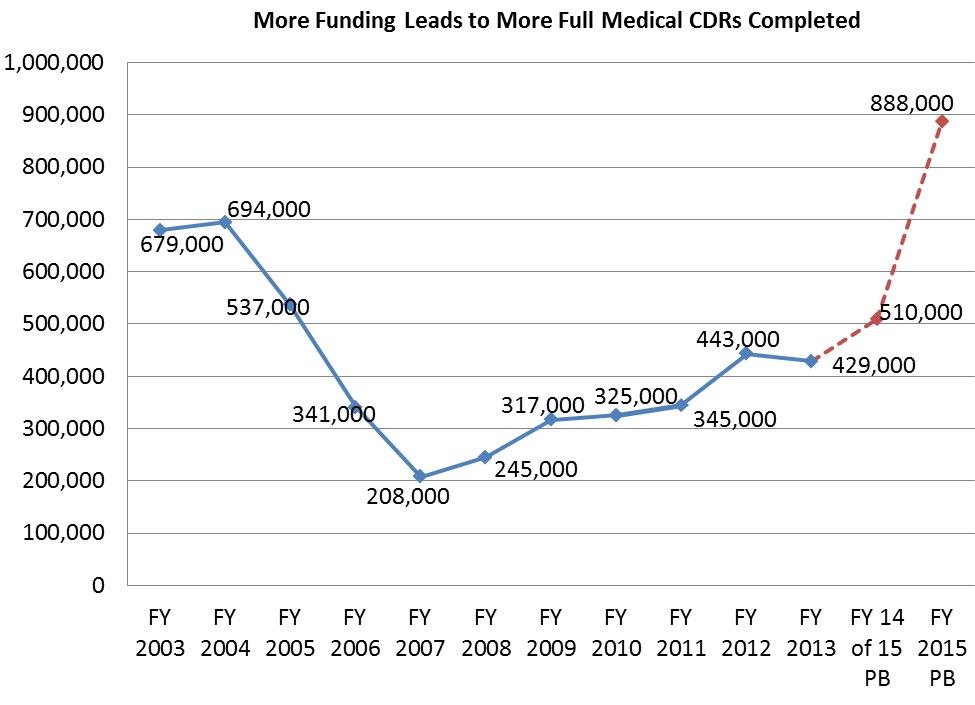 More Funding Leads to More Full CDRs Chart