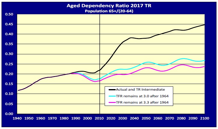 Graph of Aged Dependency Ratio 2-17 TR