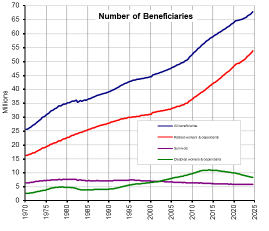 click on graph for table showing number of beneficiaries