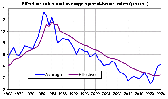 link to data on annual average monthly interest rates and annual effective interest rates