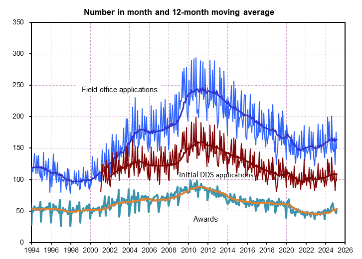 click on graph to see underlying data