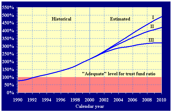 Historical (1990-2000) and estimated (2000-2010) trust fund ratios (assets as a percentage of annual expenditures) for the OASI and DI Trust Funds, combined, under all three sets of assumptions. The depicted trust fund ratios can be found in table IV.A3.