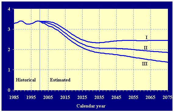 Historical (1985-2000) and estimated (2000-2075) number of workers per beneficiary covered under the OASI and DI programs under all three sets of assumptions. The depicted ratios can be found in table IV.B2.