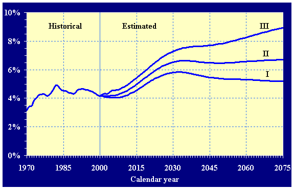 Historical (1970-2000) and estimated (2000-2075) cost of Social Security as a percentage of Gross Domestic Produt under the OASI and DI programs under all three sets of assumptions.