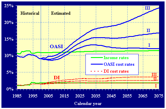 Long-range historical (1985-2000) and estimated (2000-2075) annual income rates (under the intermediate set of assumptions only) and cost rates for the OASI and DI Trust Funds, (as a percentage of taxable payroll) under all three sets of assumptions. The depicted rates can be found in table IV.B1.