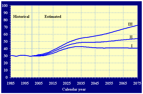 Historical (1985-2000) and estimated (2000-2075) number of beneficiaries per 100 covered workers under the OASDI program under all three sets of assumptions. The depicted ratios can be found in table IV.B2.