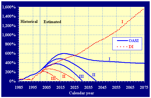 Long-range historical (1985-2000) and estimated (2000-2075) trust fund ratios (assets as a percentage of annual expenditures) for the OASI and DI Trust Funds, under all three sets of assumptions. The estimated trust fund ratios can be found in table IV.B3.